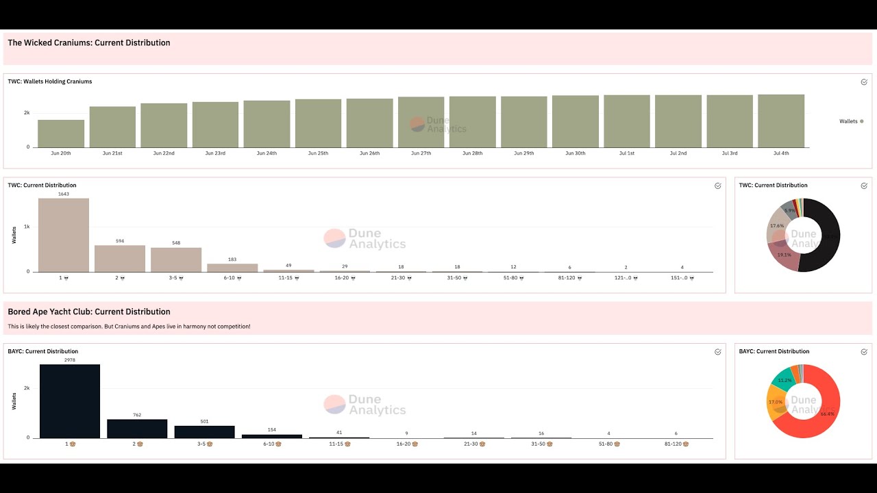 Dune Analytics - Working Session: The Wicked Craniums Wallet Growth ...
