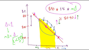 Modified Duration, Lecture 023, Securities Investment 101, Video 00026
