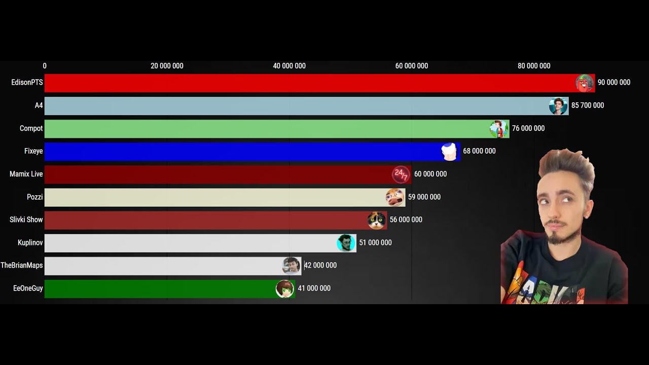 Самый популярный ютубер по подписчикам. Топ ЮТУБЕРОВ 2021. Топ 10 ЮТУБЕРОВ. Таблица топ ЮТУБЕРОВ 2021. Сколько подписчиков у Эдисона.