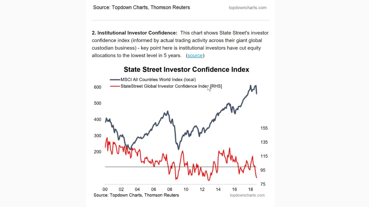 Investor Confidence Index Chart