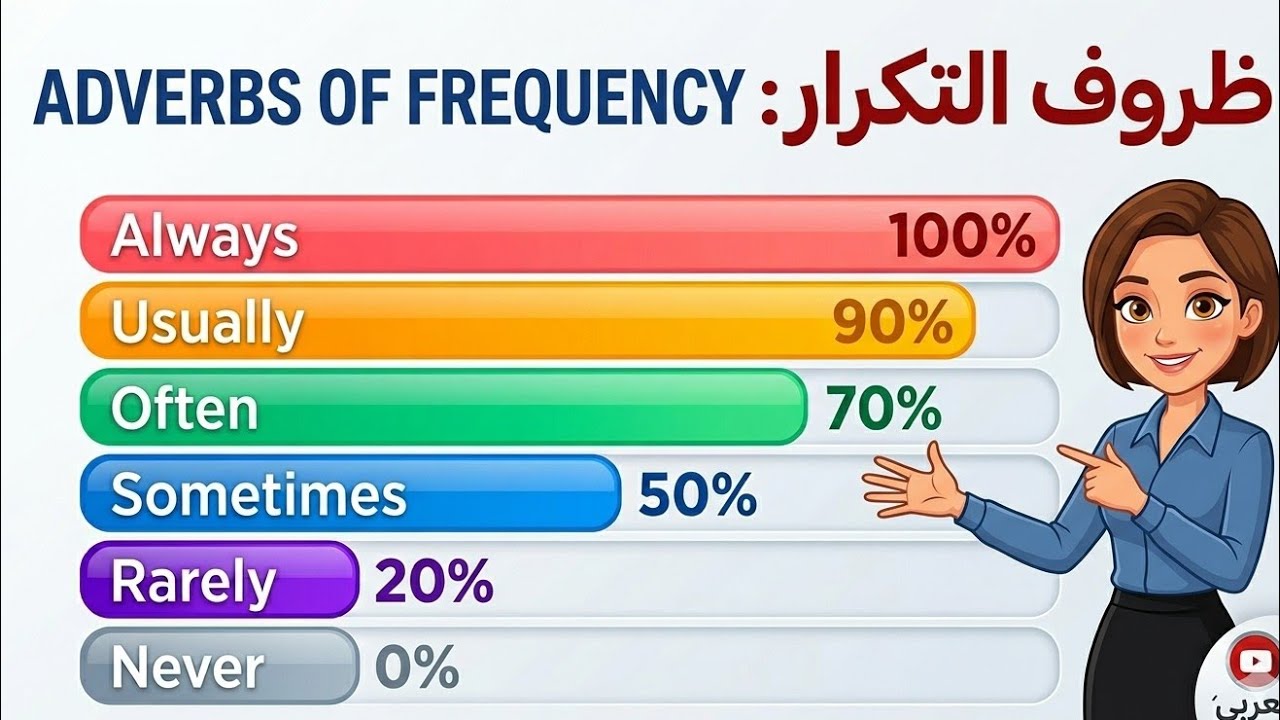 شرح ظروف التكرار في اللغة الإنجليزية Adverbs of Frequency