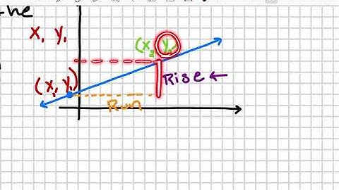Algebra 1: 3.5 Graphing Linear Equations in Slope-Intercept Form