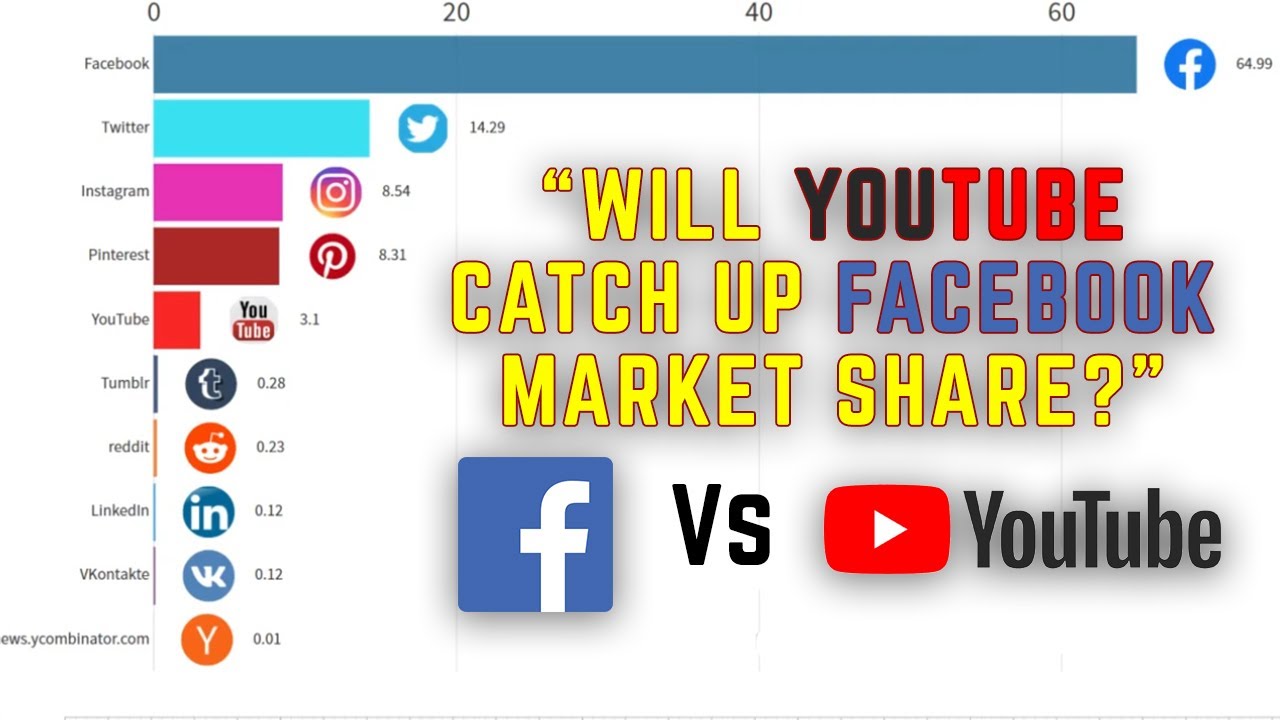Social Media Market Share Social Media Statistics Video Growth Of