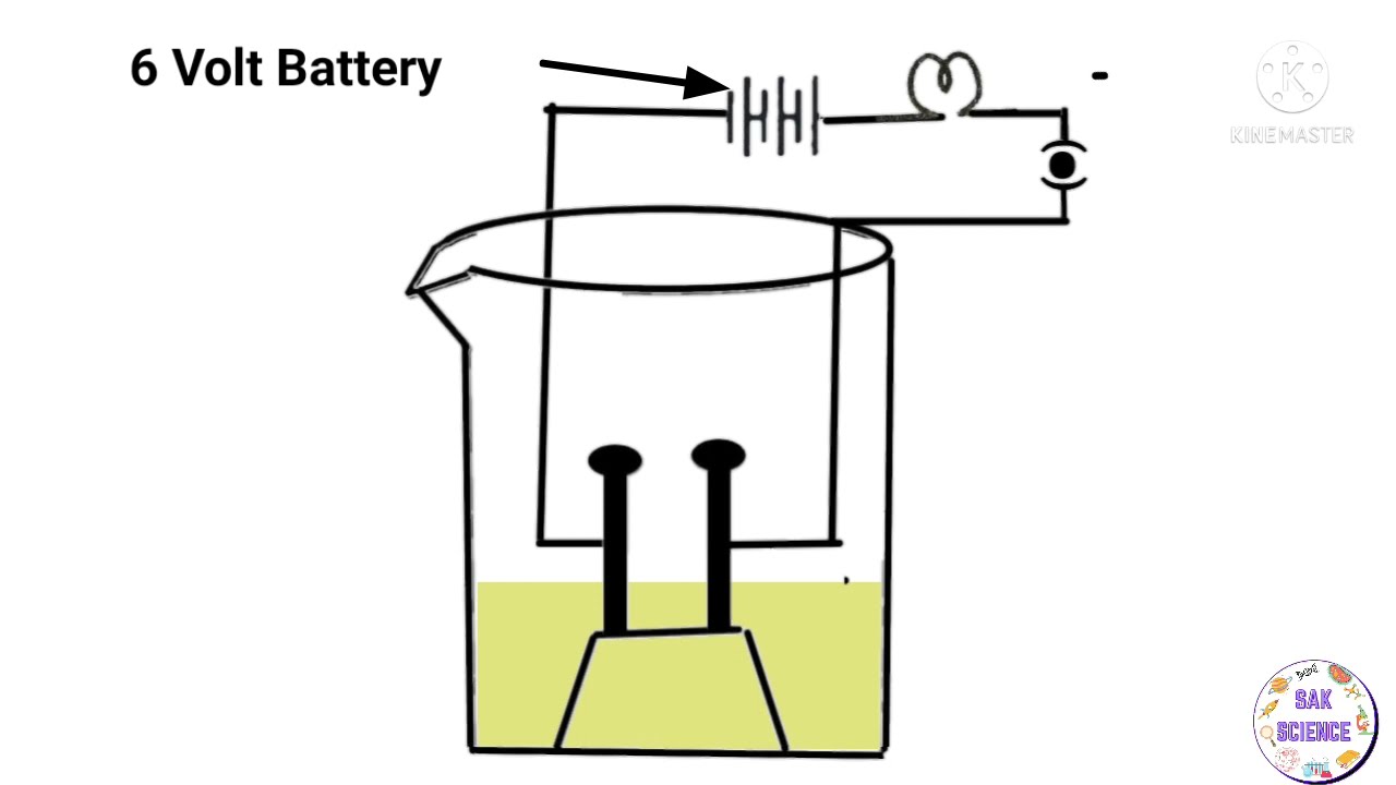 Acid Solution In Water Conducts Electricity-Diagram - YouTube