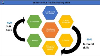 Improve Your Troubleshooting Skills   Part 1 #bestpractices #troubleshooting screenshot 3