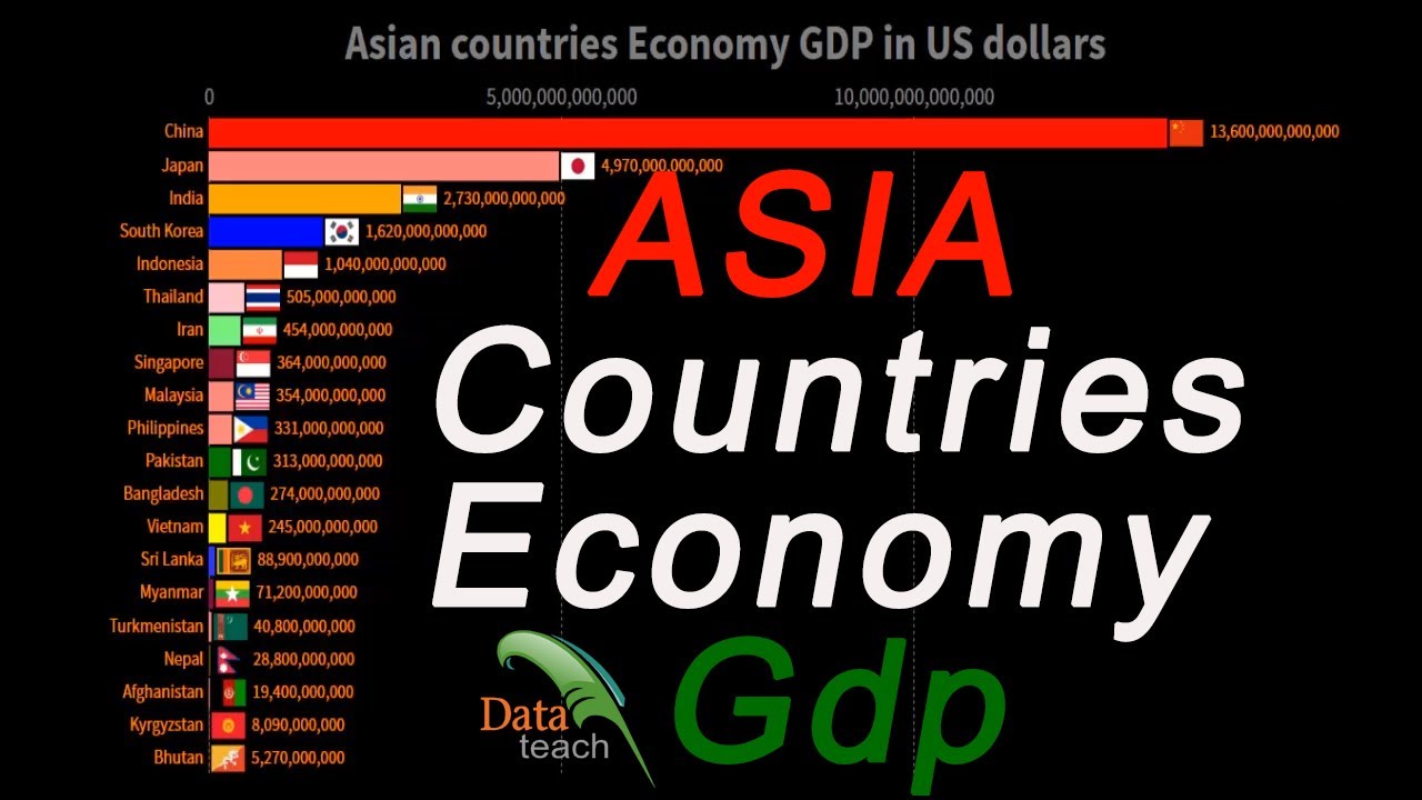 Asia Countries Economy GDP In US Dollars From 1960 Most Powerful Asia Countries Economy GDP In US Dollars From 1960 Most Powerful