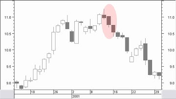 Stocata.Org 016 Candles Top Reversal Patterns Technical Analysis