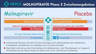 Molnupiravir Phase 3 Zwischenergebnisse