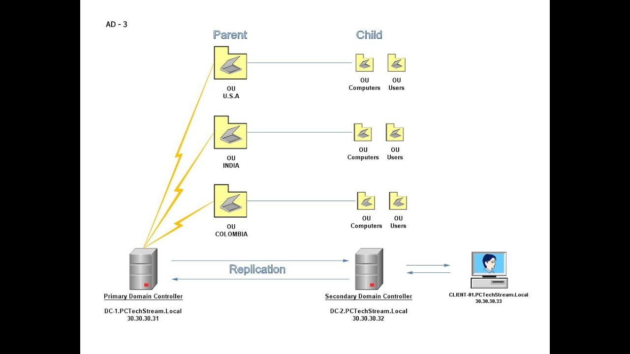 AD 3 Verifying The First And Second DC With The DNS Configuration Ad 3 verifying the first and second dc with the dns configuration
