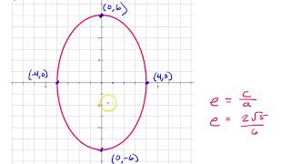Celebrity Day 3 HW (1 to 4) Graphing Ellipses w Vertices, Co-vertices, Foci and Eccentricity Profile