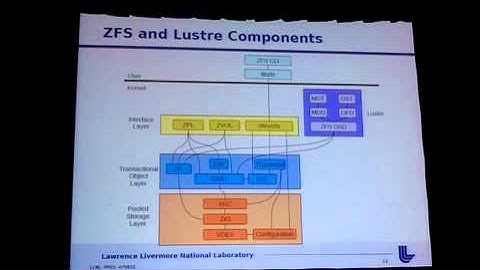 ZFS on Linux for Lustre