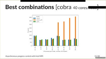Lightning talk: Overlapping Communication and Computation Using the Intel MPI Library