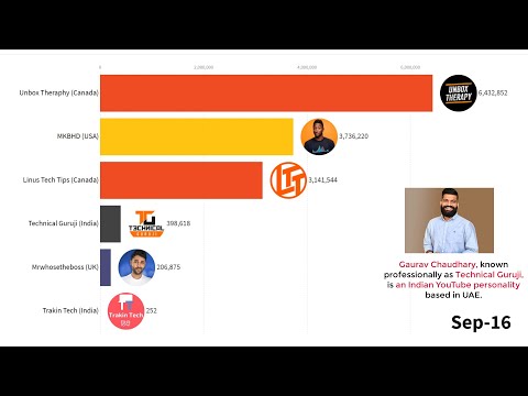 Technical Guruji vs Unbox Therapy vs MKBHD || Subscriber History (2008 - 2020)