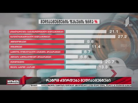 მედიკამენტების ფასი ისევ გაიზარდა
