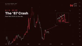 Every Time Yields Rise Something Always Breaks