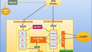 AWS-EKS : Part 4 - Deploy Joomla on Web-Server using AWS-EKS