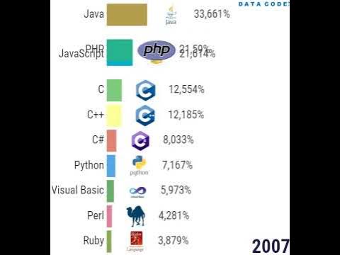 Most Popular Programming Languages 1990 - 2022 #shorts - YouTube