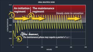 Understanding the Common Dosing Schedules