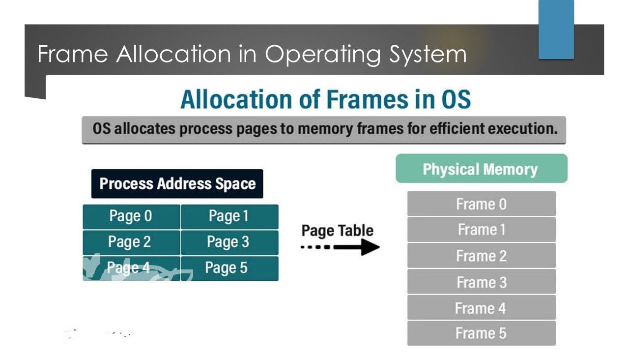 Frames Allocation Algorithm in Operating System Tamil - YouTube