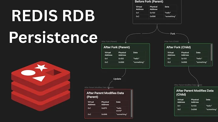 How Redis Backup Works | Redis Internals | English | Devansh Gupta