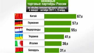 России В Цифрах Внешняя Торговля. 2011 Г.