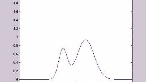 1-D advection equation solved with Matlab.  Alpha = 0.5