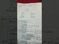 Ecology environment notes for UPSC &amp; Spsc #books #notes #shorts