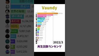 Vaundy Music Video Views Over Time