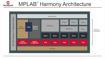 Introduction to  MPLAB® Harmony Tutorial #1- MPLAB® Harmony Overview