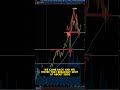 Is Gold Ready to Run Again? Watch This Key Chart Level