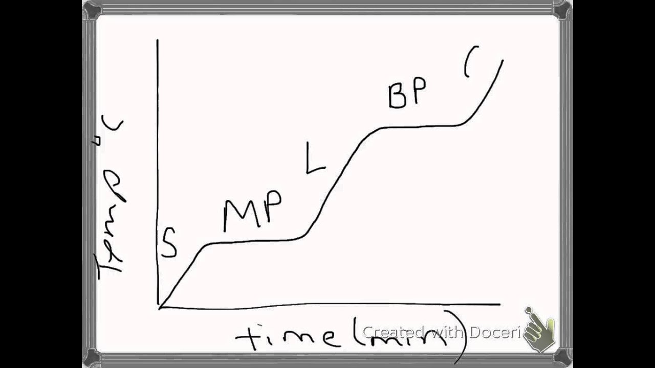 solid, liquid, gas YouTube