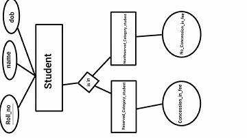 GENERALIZATION AND SPECIALIZATION IN DBMS