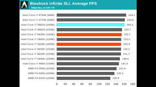 Intel Haswell E I7 5960X Gaming Benchmarks, Single Card Sli
