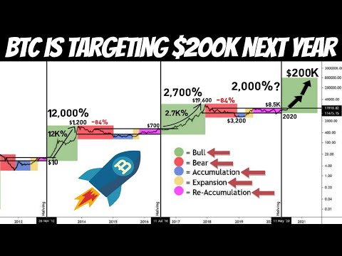 BITCOIN MAKES ANOTHER ATH $26,000!!! | Here is What BTC Price We Should Expect by the End of 2020