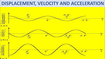 Oscillations: Displacement, velocity and acceleration graph of SHM