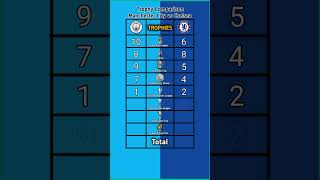 Manchester City vs Chelsea, Trophy List #premierleague