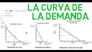 Curva de demanda | Cap. 1 - Microeconomía