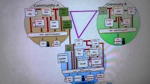 HIMSS Interoperability Showcase - ATNA visualized