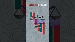 Как использовать медвежий имбаланс?#трейдинг #обучениетрейдингу #паттерн