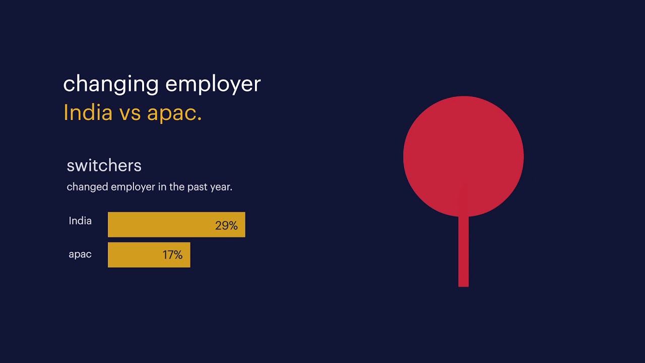 Randstad Employer Brand Research 19 India Findings Youtube Randstad Employer Brand Research 19 India Findings Youtube