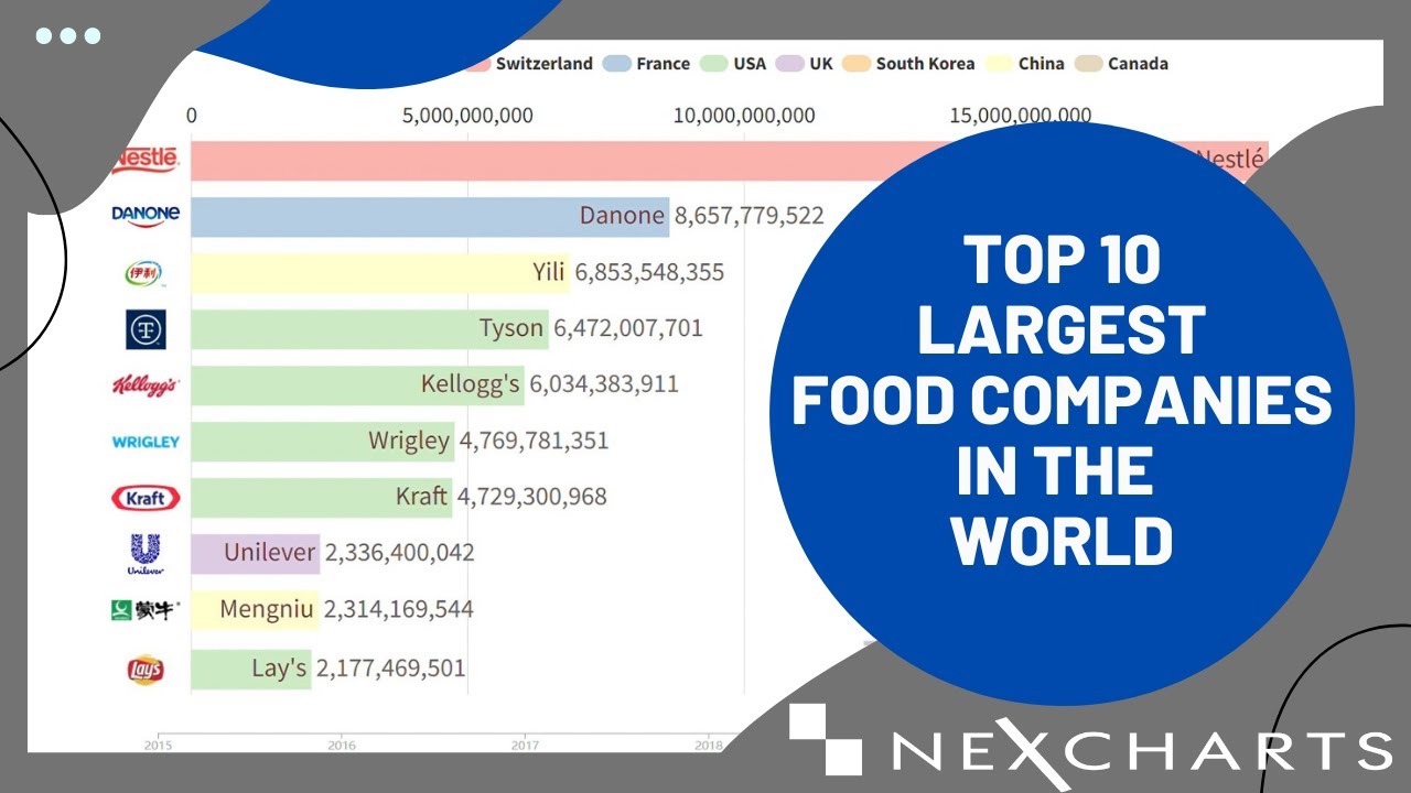 TOP 10 LARGEST FOOD COMPANIES IN THE WORLD - YouTube