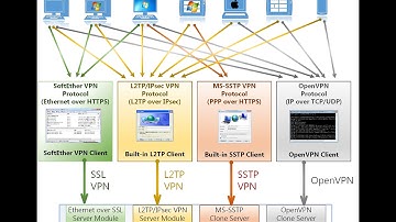 ตั้งค่า L2TP SoftEtherVPN | Ubuntu 16.04