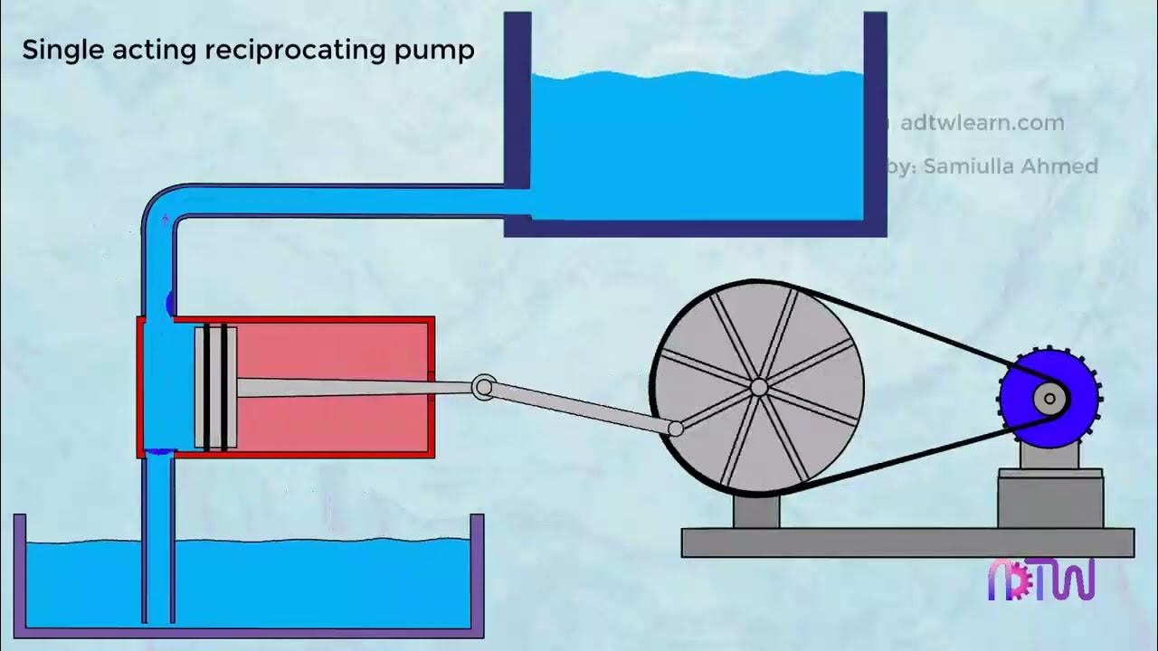 Reciprocating Pumps Working of Single acting reciprocating pumps 720p ...