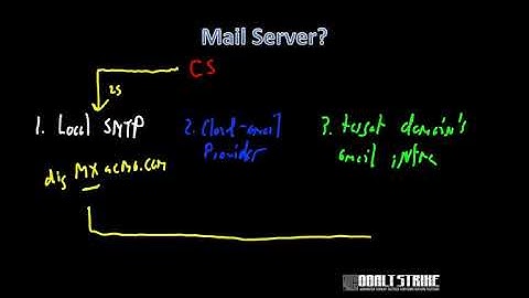 【字幕版】Red Team Ops with Cobalt Strike 5 of 9  Initial Access