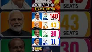 karnataka Election 2028 Opinion Poll INC 140 Seats | BJP Shocked || INC vs BJP#inc #jsd #bjp