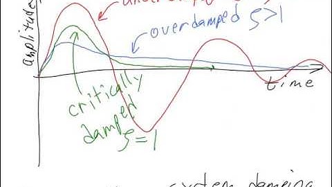 Transforms Lecture 1 3 1 Second Order Natural Response