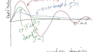 Transforms Lecture 1 3 1 Second Order Natural Response