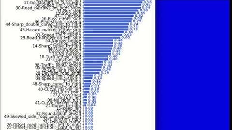 Evaluation @mAP: Real-time Thailand Traffic Signs Detection with YOLOv3