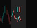 FVG Strategy for Forex Beginner Traders 👌