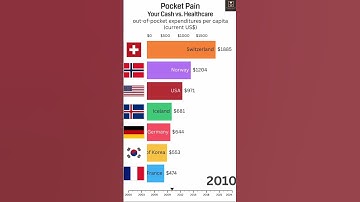 Pocket Pain Your Cash vs  Healthcare 2000- 2024#yputubeshorts #youtube #economy #data #youtubevideo
